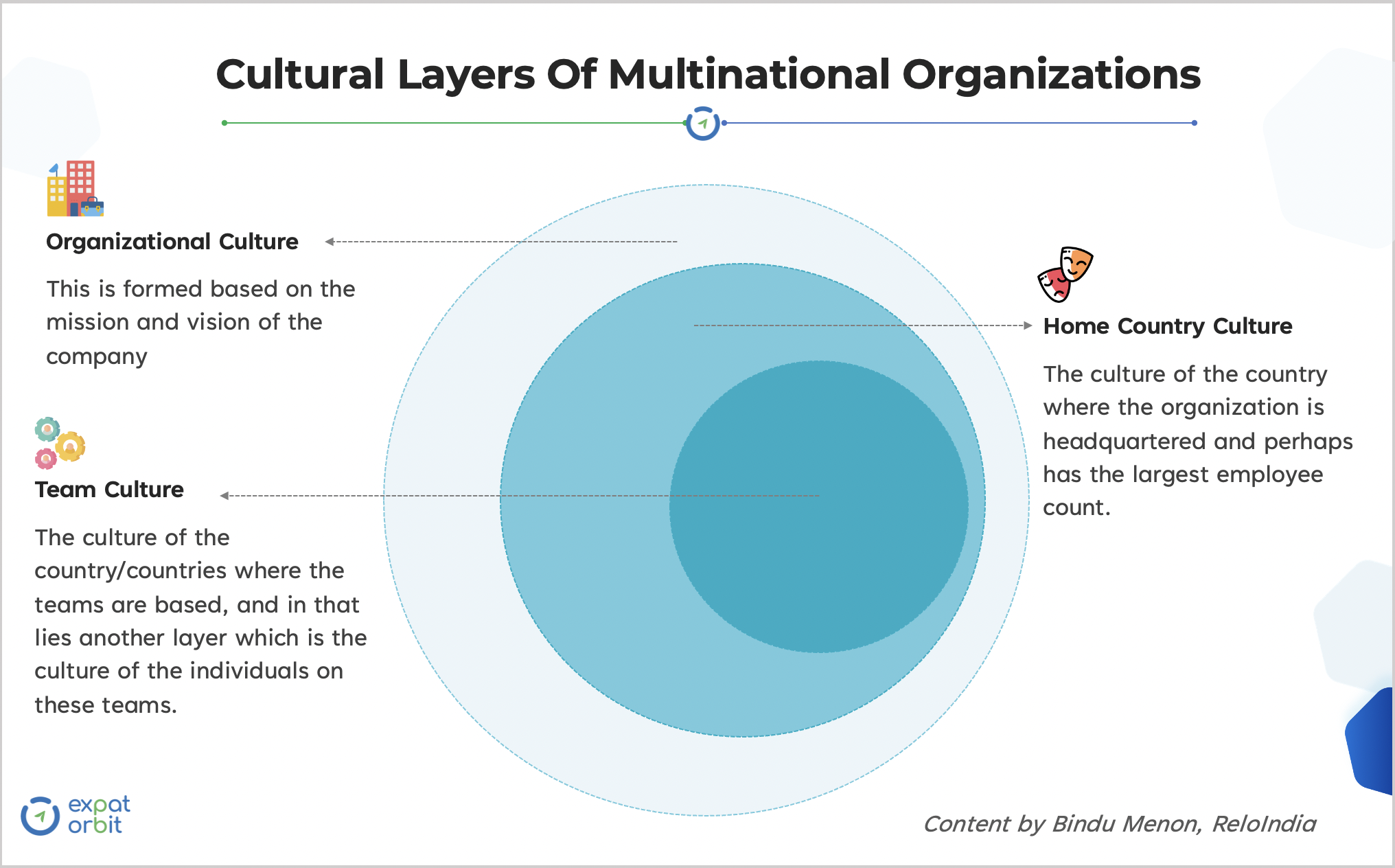 Cultural layers in MNCs