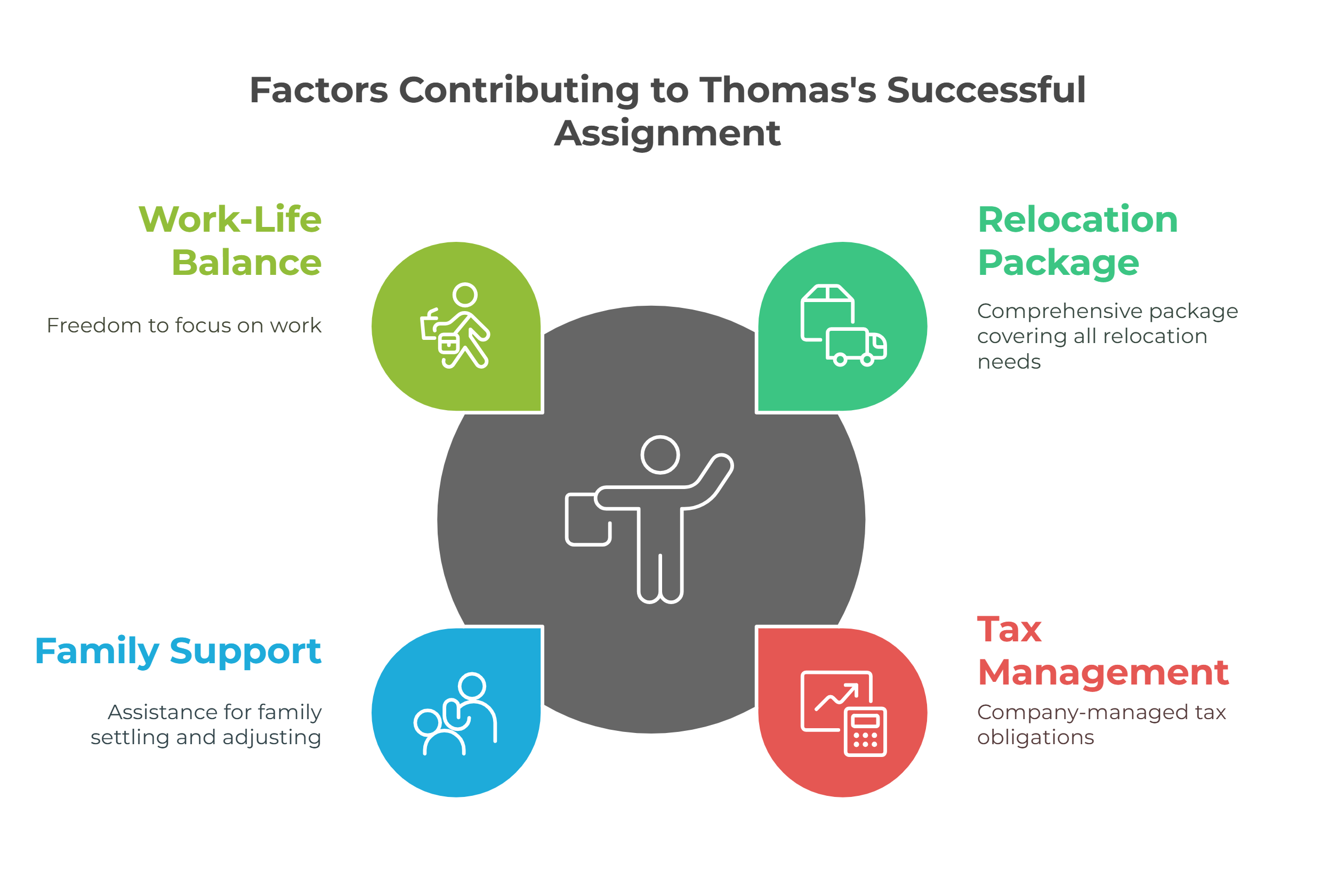 Factors contributing to a successful secondment