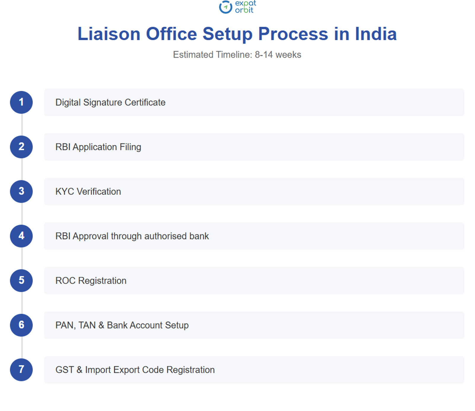 Infographic showing 7-step liaison office setup process in India including RBI approval, KYC verification, ROC registration, and GST/IEC code registration with 8–14 week timeline.

