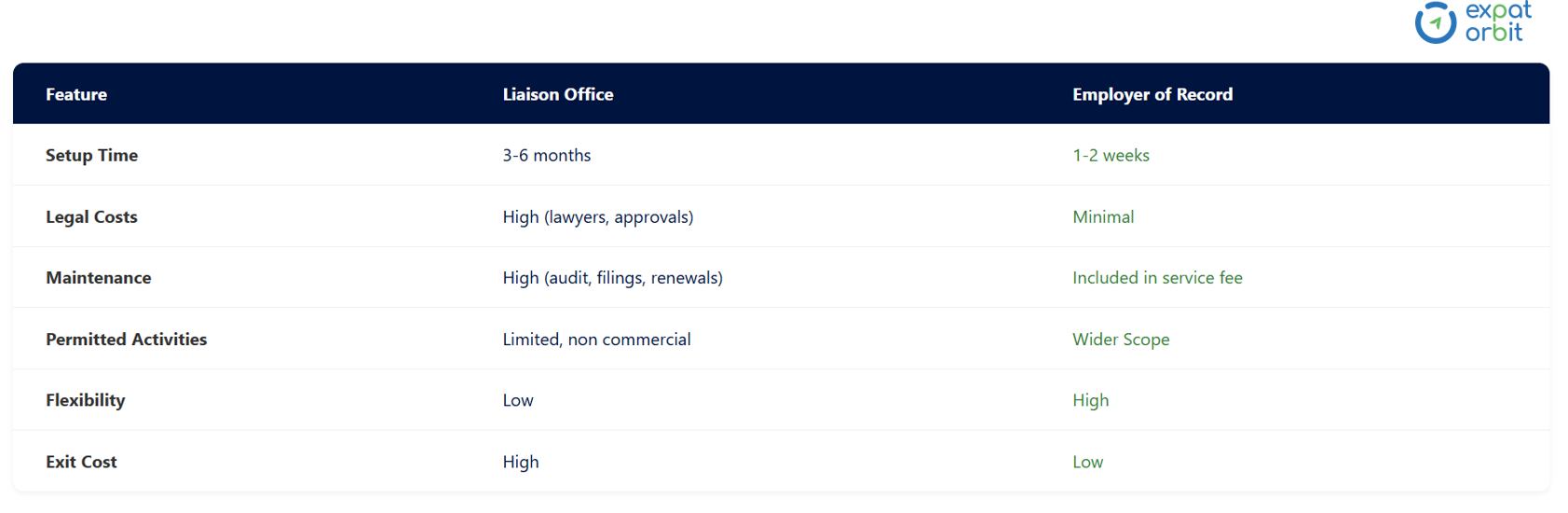 Comparison table showing the differences between Liaison Office and Employer of Record (EOR) in terms of setup time, legal costs, maintenance, commercial activity, flexibility, and exit costs. The table highlights that EOR has faster setup, lower costs, and higher flexibility, while a Liaison Office has high costs, regulatory complexities, and no commercial activity