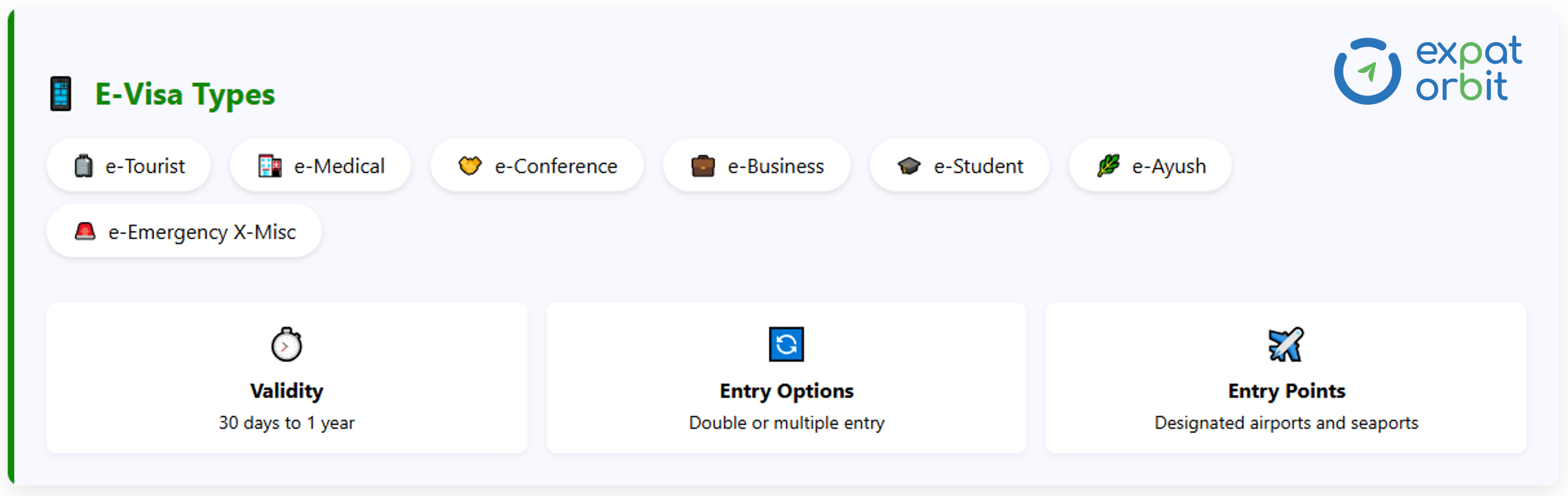 Infographic showing Indian e-Visa categories like e-Tourist, e-Medical, e-Conference, e-Business, e-Student, e-Ayush, and Emergency X-Misc, with info on validity, entry options, and permitted ports of entry.