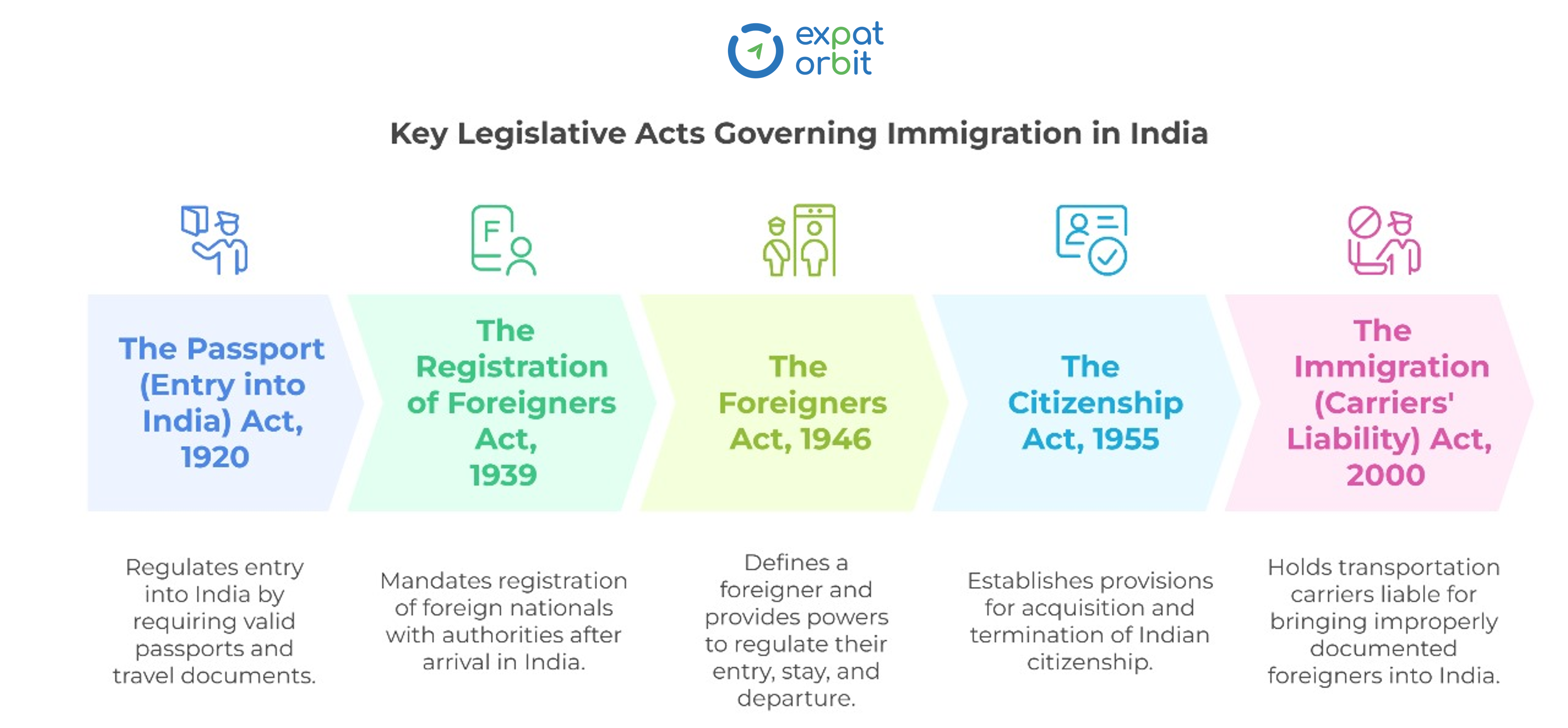 Infographic listing five Indian immigration laws: Passport Act 1920, Registration of Foreigners Act 1939, Foreigners Act 1946, Citizenship Act 1955, and Immigration Carriers’ Liability Act 2000, with their key purposes.
