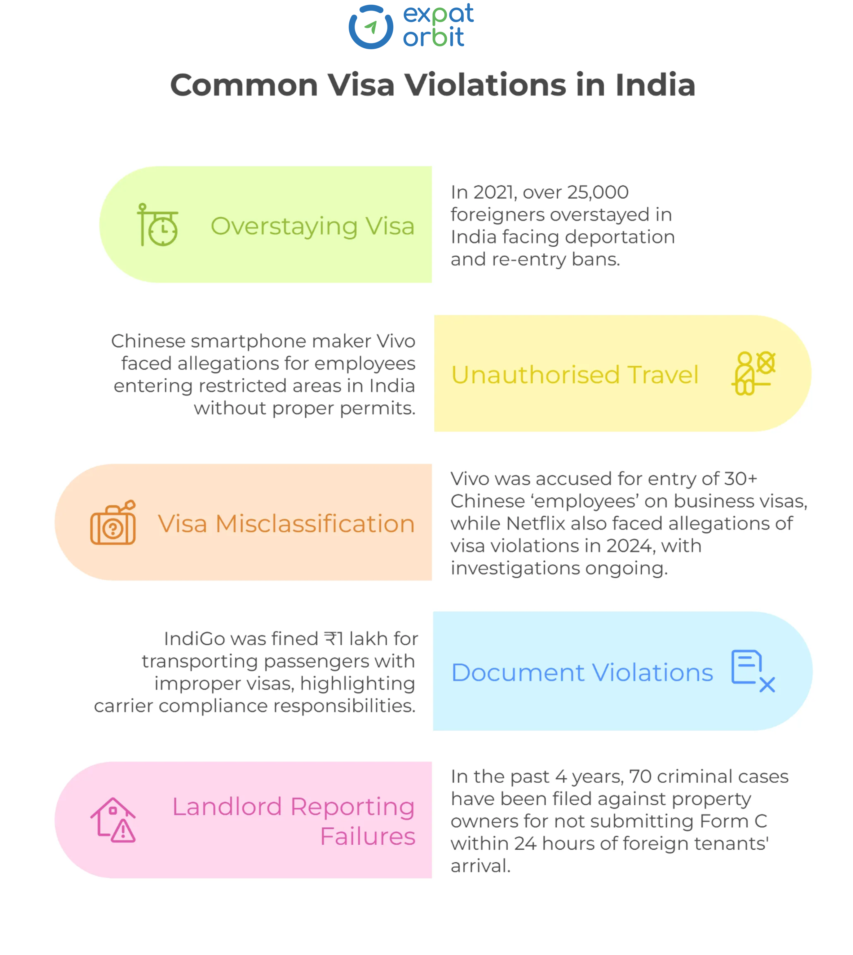 Infographic showing common Indian visa violations like overstaying, visa misclassification, unauthorized travel, document violations, and landlord Form C failures, with real company examples.