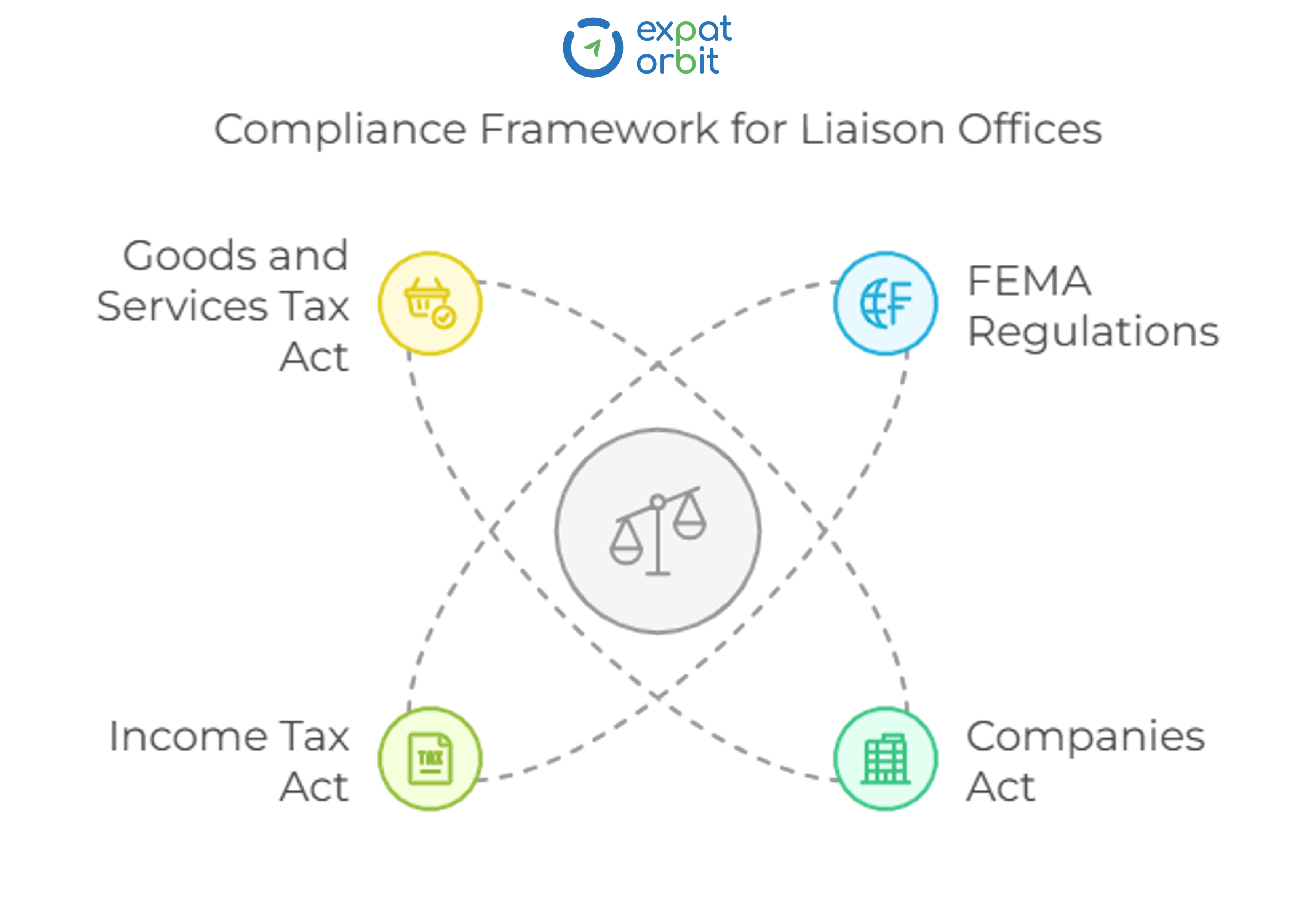 Visual showing key laws applicable to liaison offices in India, including FEMA, Companies Act, Income Tax Act, and GST Act, connected around a scale icon symbolizing legal balance.