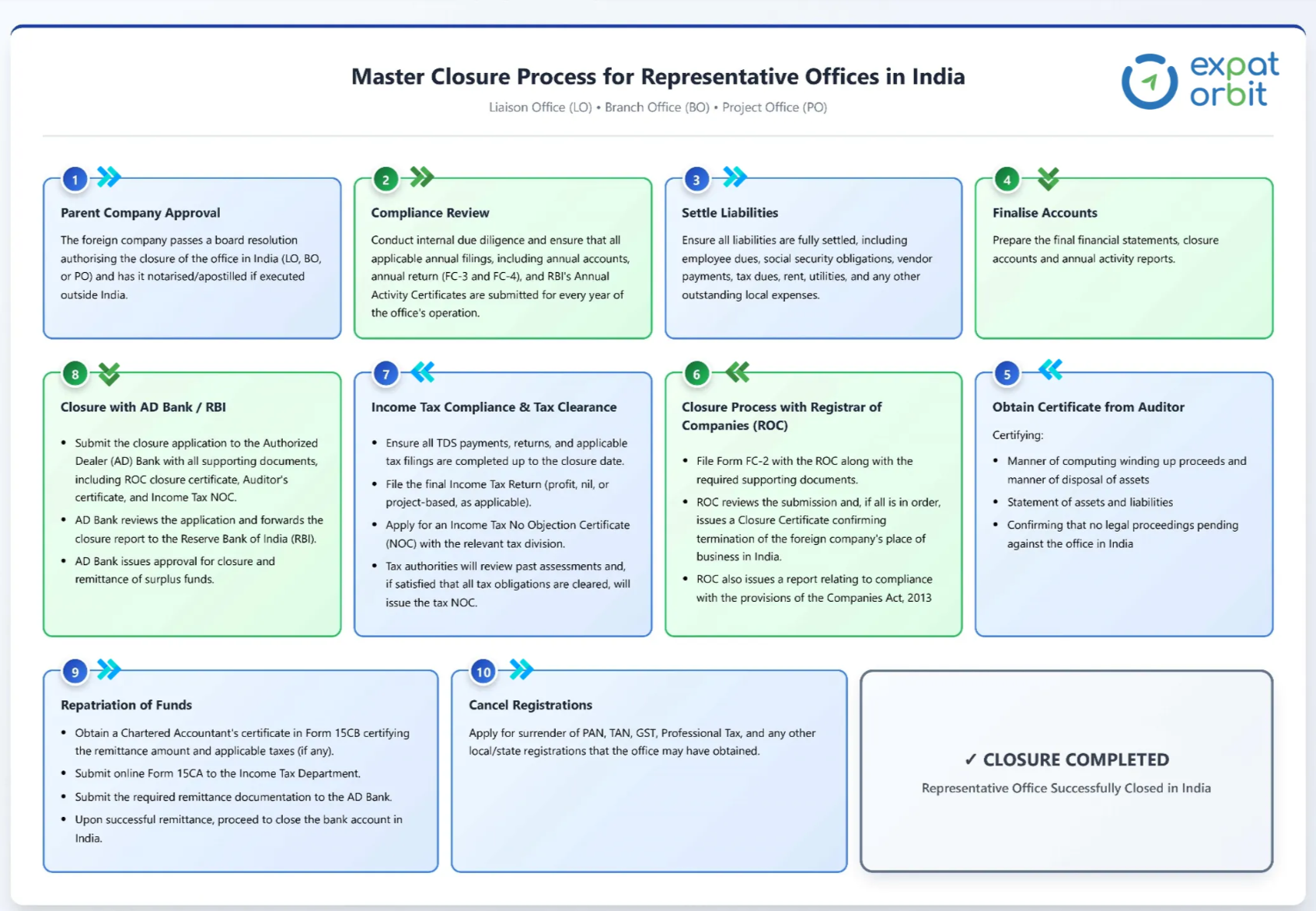 Closure of Representative Office in India