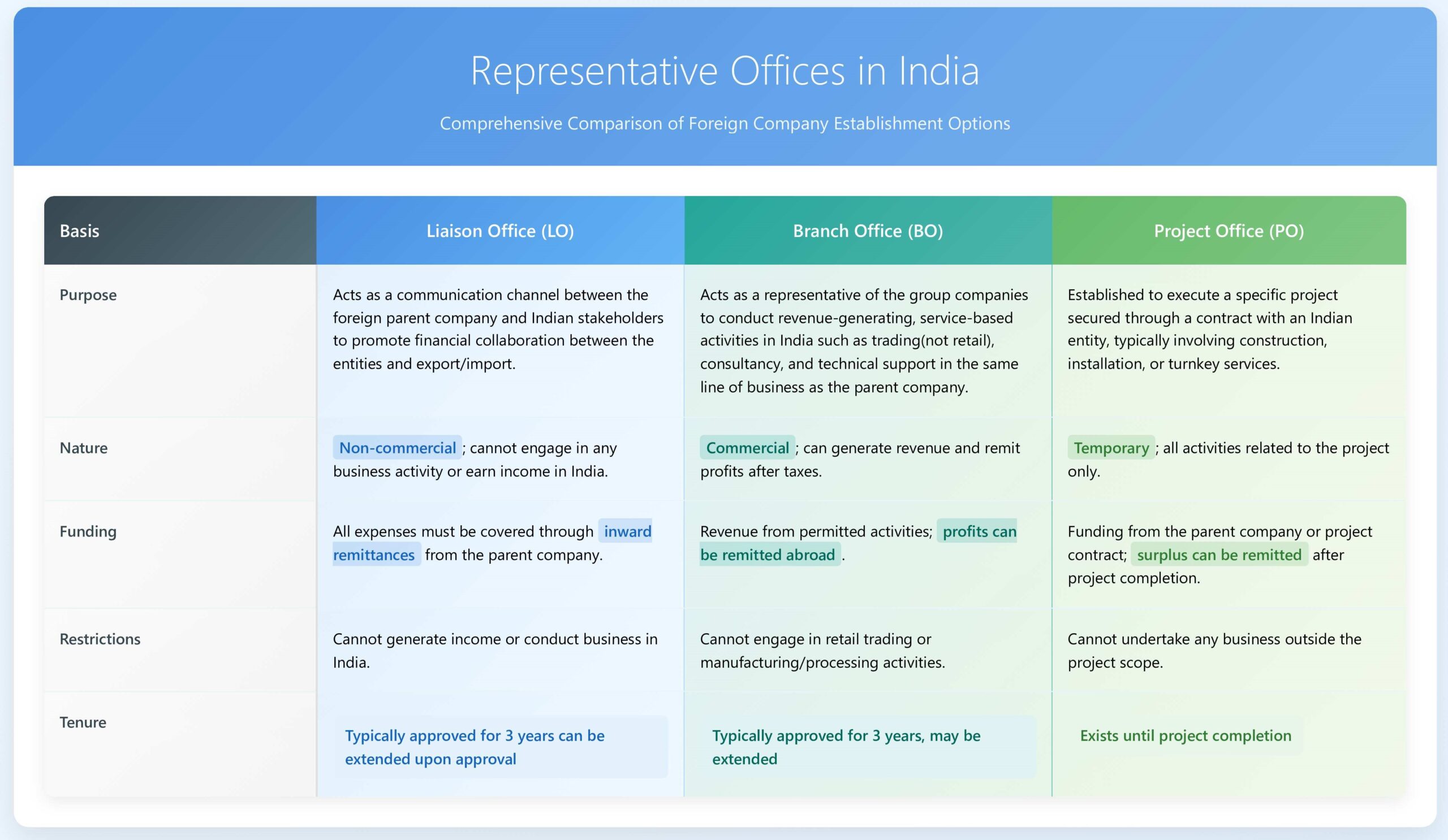 Representative Offices in India