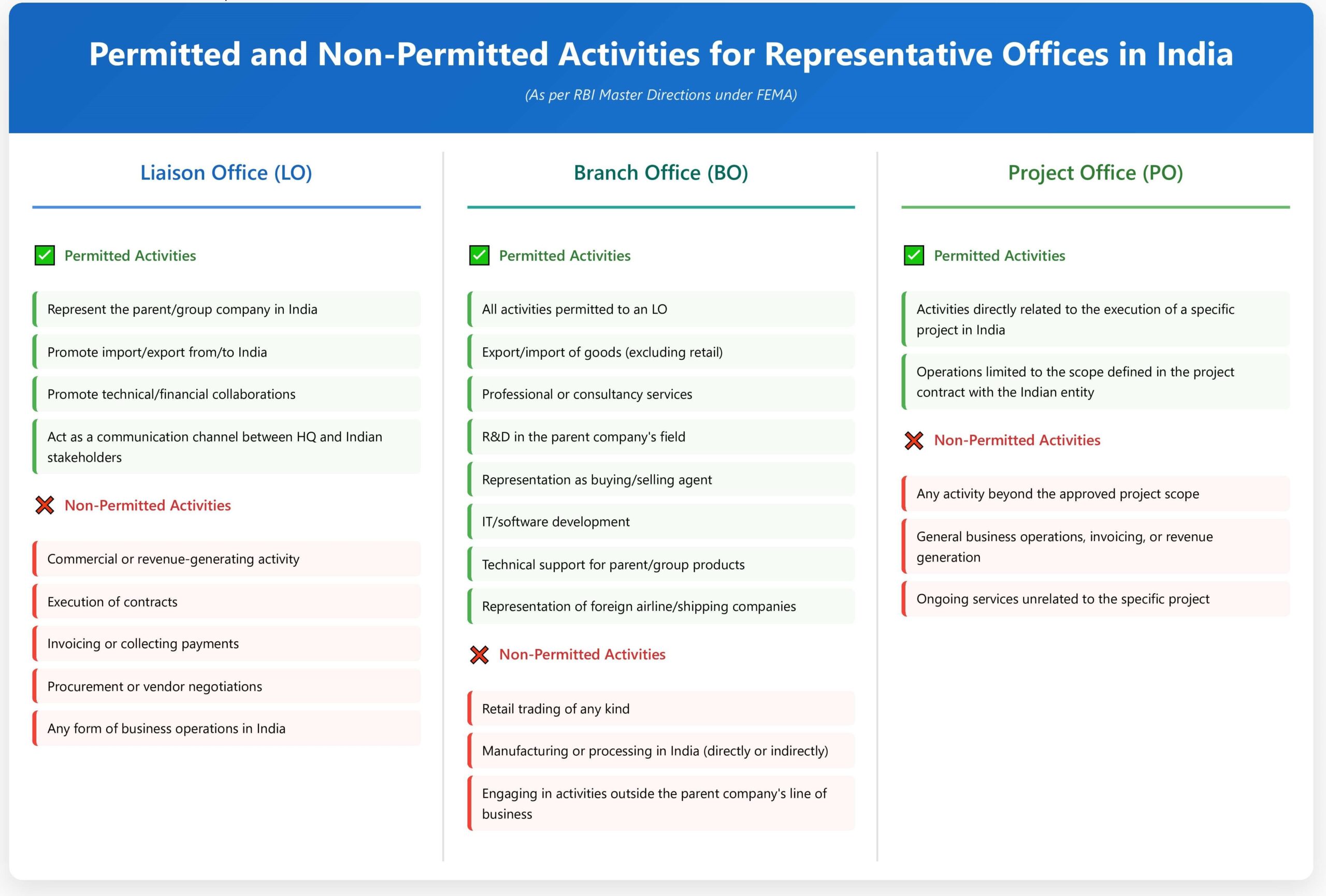Permitted and Non-permitted Activities for Representative Offices in India