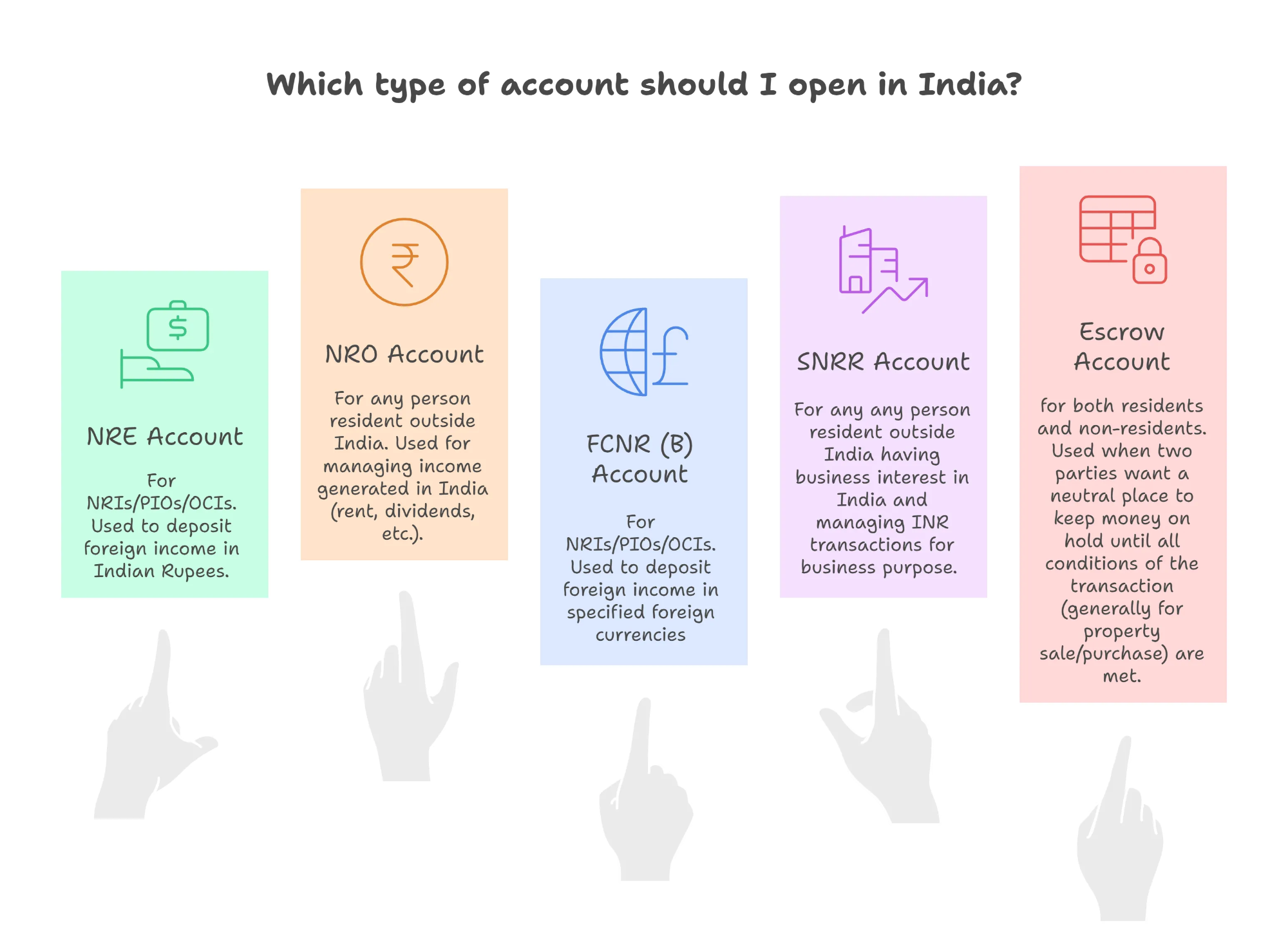 Visual comparison of NRE, NRO, FCNR (B), SNRR and Escrow accounts showing eligibility, purpose and usage for NRIs, OCIs and PIOs.