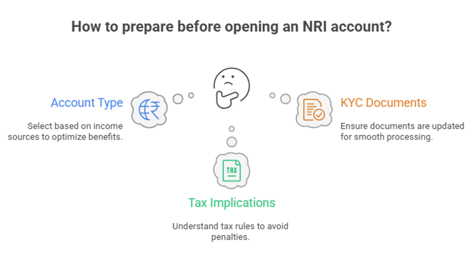 Checklist graphic explaining how to prepare before opening an NRI account, covering account type selection, required KYC documents and tax implications.