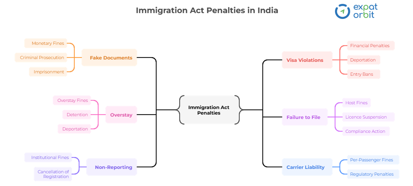 immigration act penalties in india